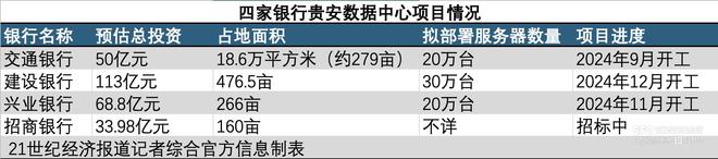 商业银行斥资百亿正在拼命建数据中心